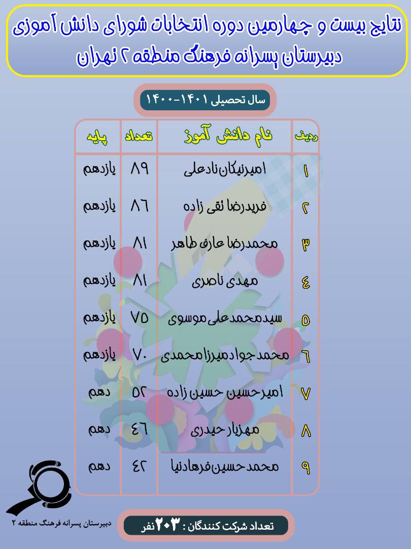 نتایج بیست چهارمین دوره انتخاباتی شورای دانش آموزی دبیرستان فرهنگ